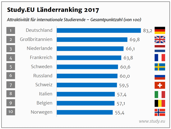 Lander Ranking Furs Auslandsstudium Studis Online