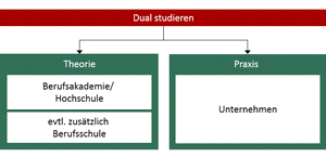 Studienführer Duales Studium - Studis Online