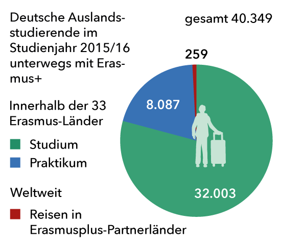 Mit Erasmus Im Ausland Studieren - Studis Online